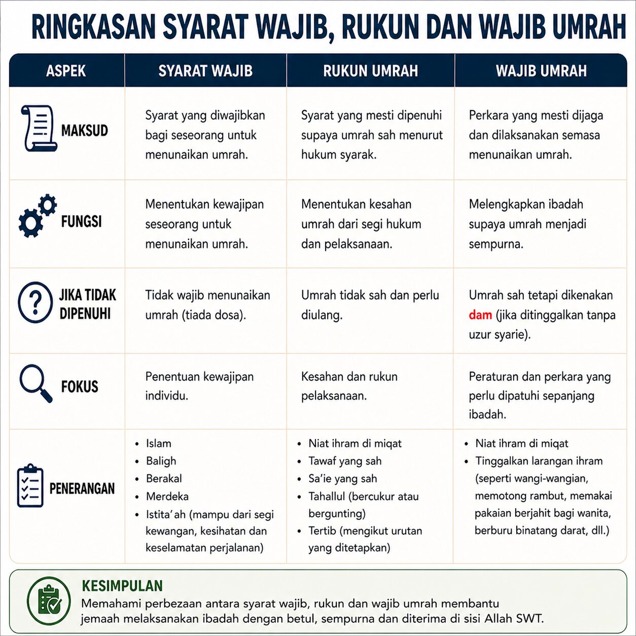 syarat sah umrah, wajib umrah, rukun umrah